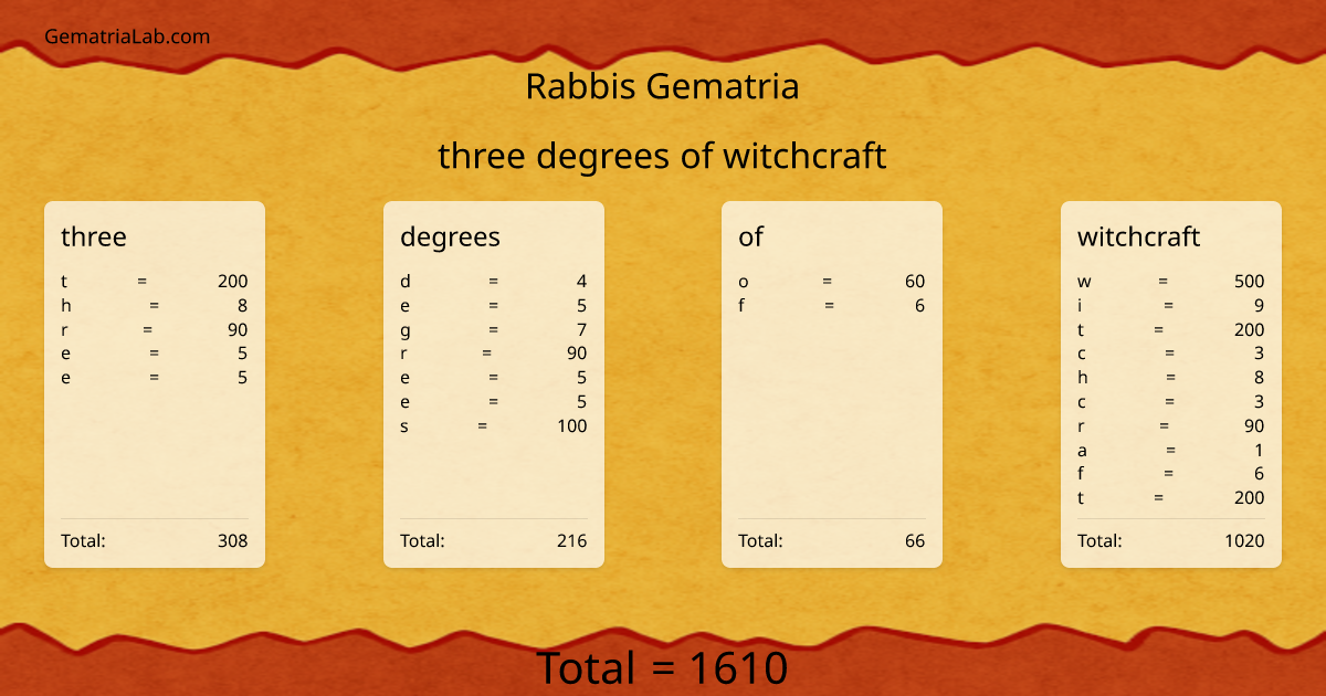 three degrees of witchcraft in rabbis Gematria